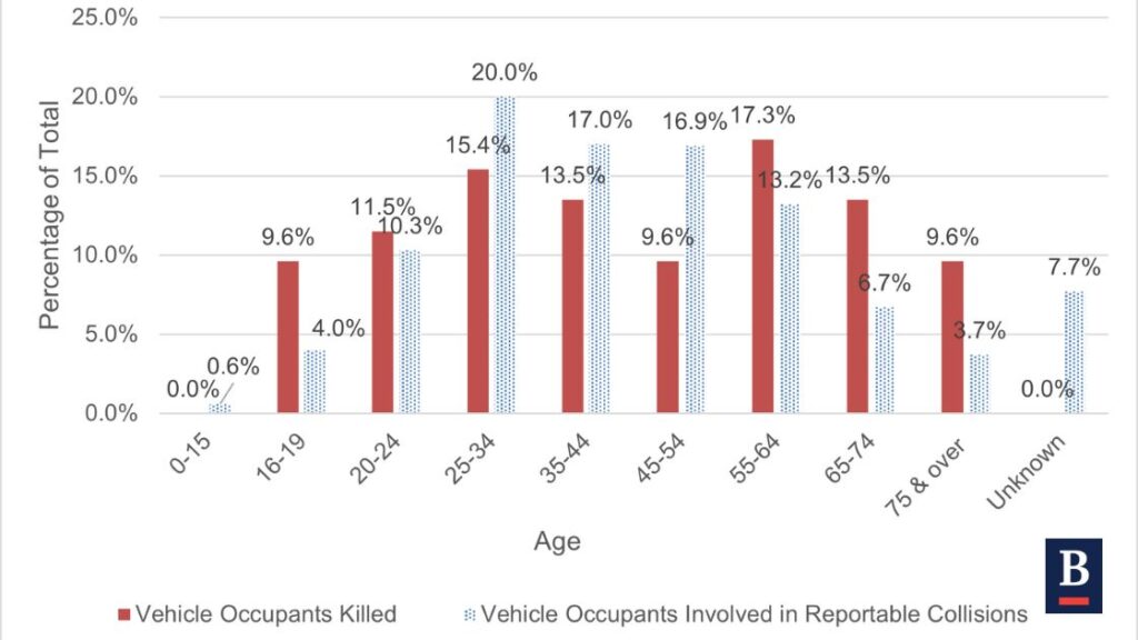 In the years 2017-2020, the age-wise distribution of road users involved in reportable collisions and those who were killed. Source: Ontario.ca